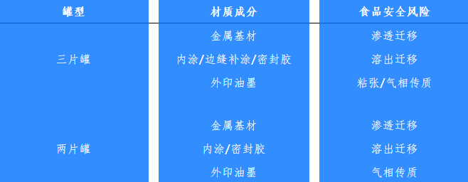 兩片罐、三片罐各材質(zhì)食品安全風險