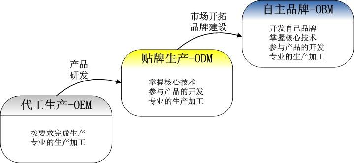 OEM、ODM、OBM